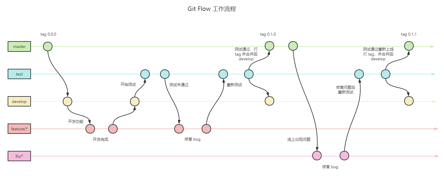 Git Flow